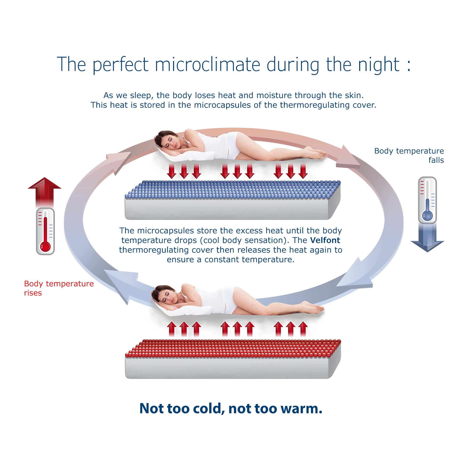Velfont Matratzenauflage thermoregulierend Igloo