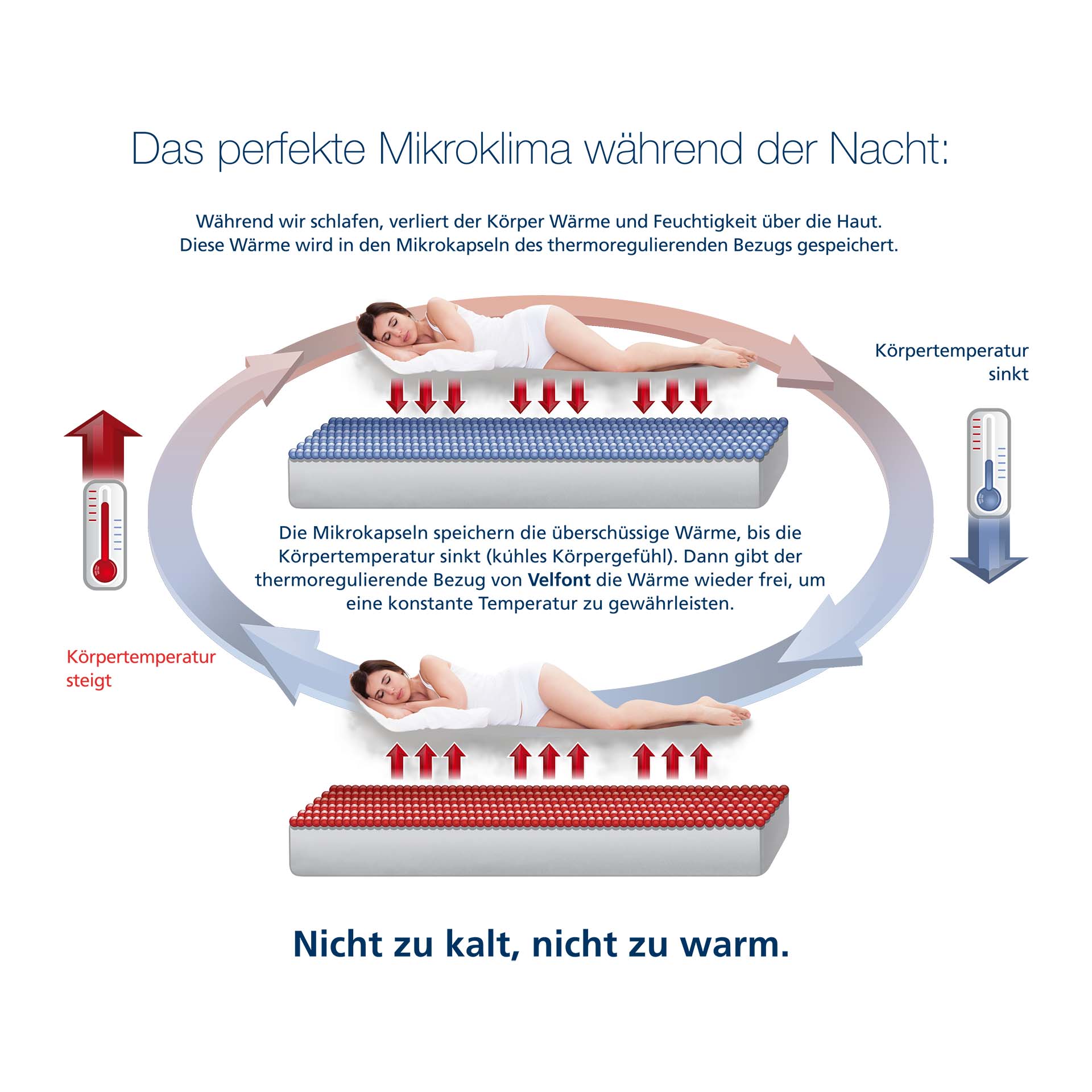 Velfont Matratzenauflage thermoregulierend Igloo